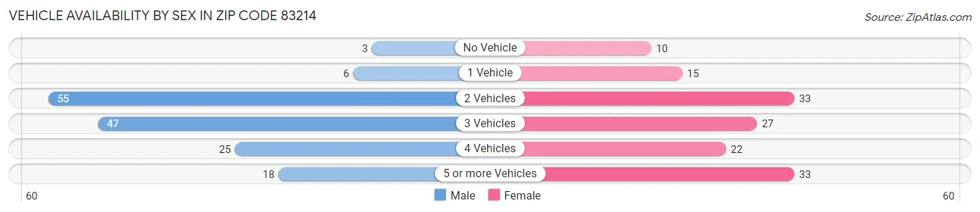 Vehicle Availability by Sex in Zip Code 83214