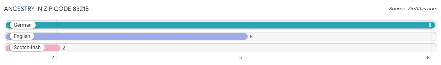 Ancestry in Zip Code 83215