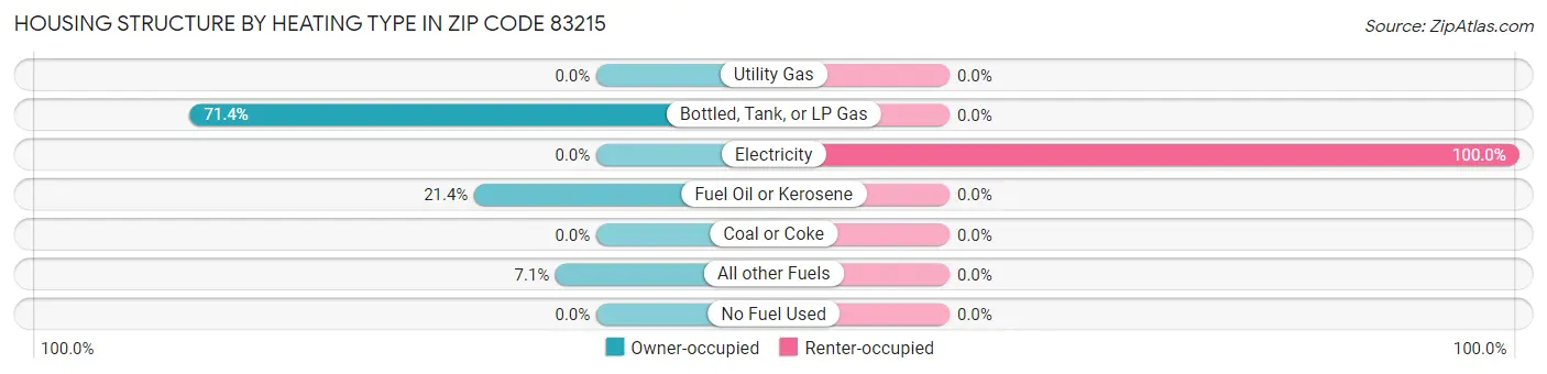 Housing Structure by Heating Type in Zip Code 83215