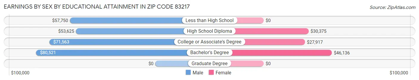 Earnings by Sex by Educational Attainment in Zip Code 83217