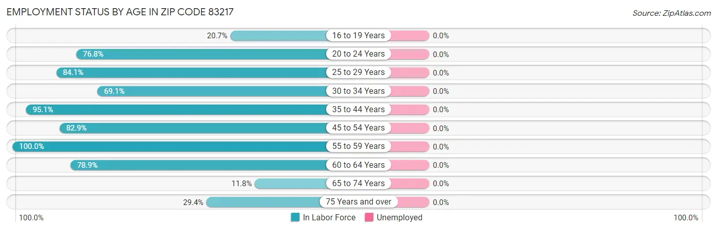 Employment Status by Age in Zip Code 83217