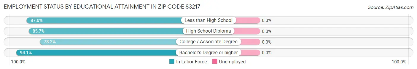 Employment Status by Educational Attainment in Zip Code 83217