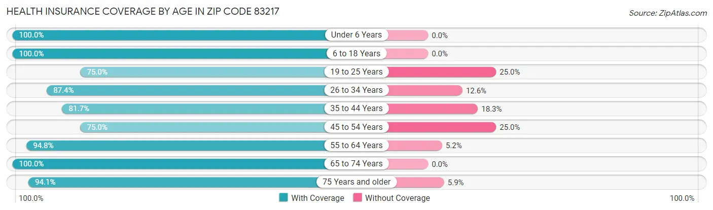 Health Insurance Coverage by Age in Zip Code 83217