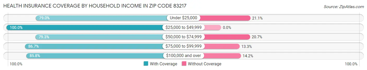 Health Insurance Coverage by Household Income in Zip Code 83217