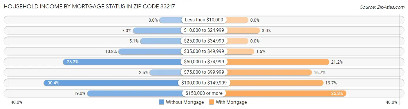 Household Income by Mortgage Status in Zip Code 83217
