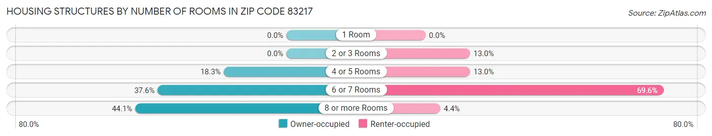 Housing Structures by Number of Rooms in Zip Code 83217