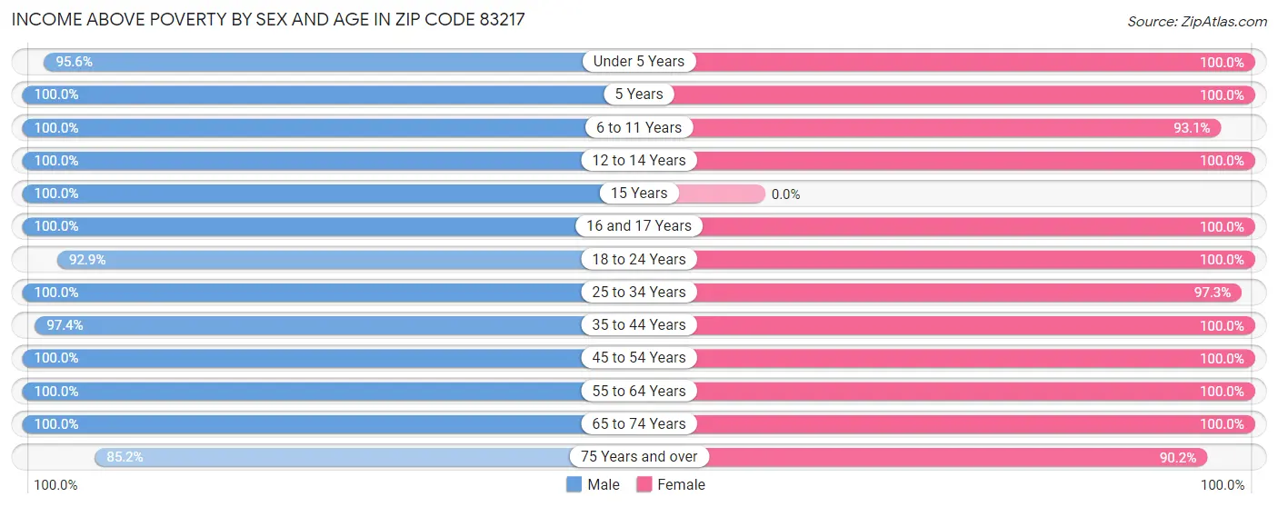 Income Above Poverty by Sex and Age in Zip Code 83217