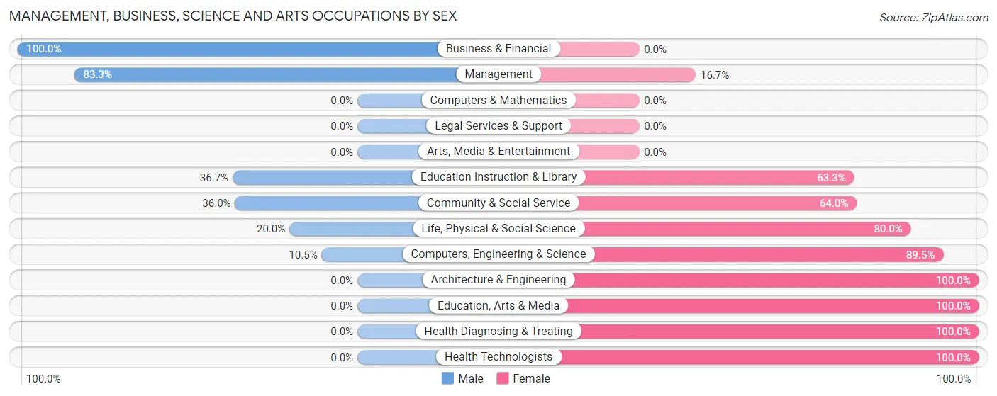 Management, Business, Science and Arts Occupations by Sex in Zip Code 83217