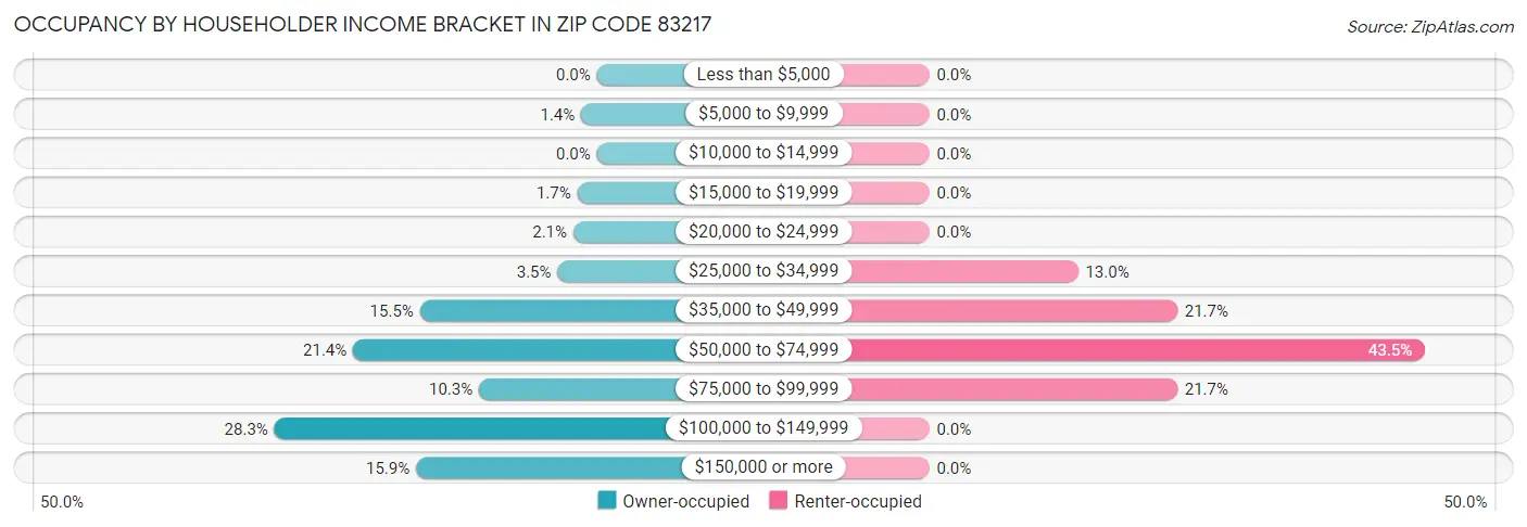 Occupancy by Householder Income Bracket in Zip Code 83217
