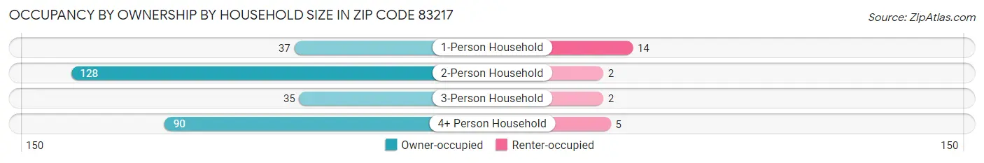Occupancy by Ownership by Household Size in Zip Code 83217