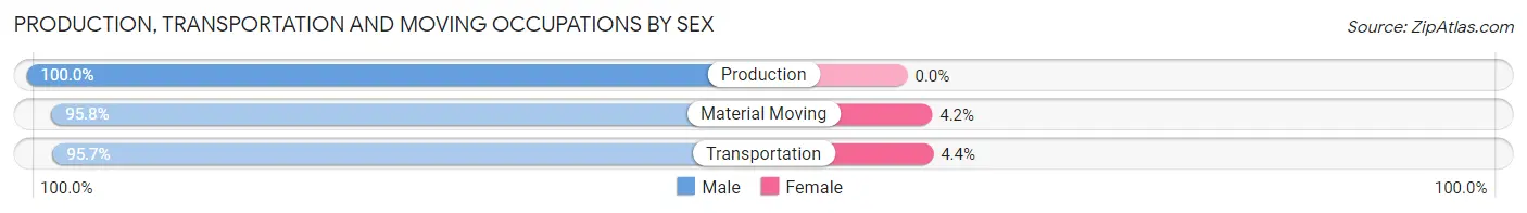 Production, Transportation and Moving Occupations by Sex in Zip Code 83217