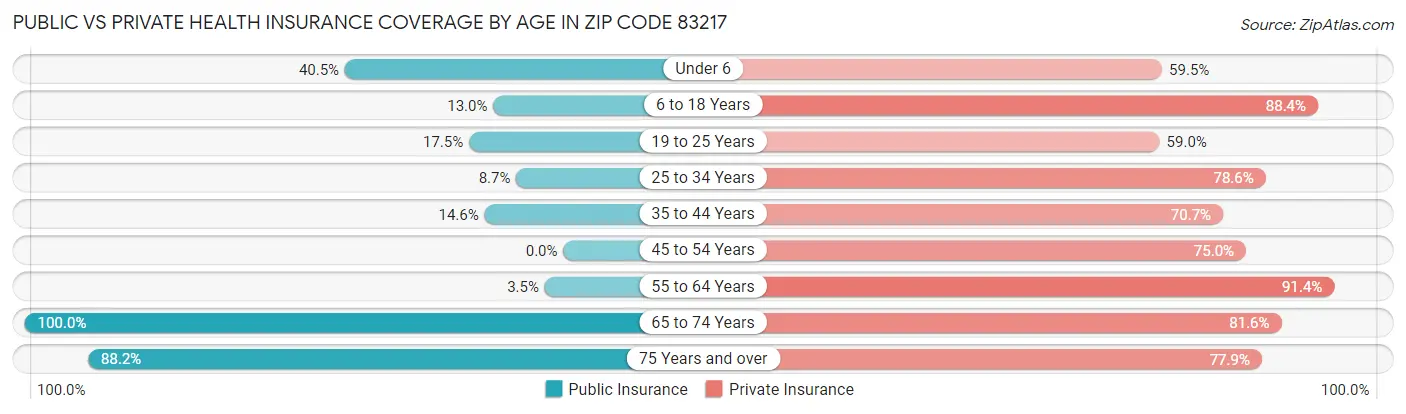 Public vs Private Health Insurance Coverage by Age in Zip Code 83217