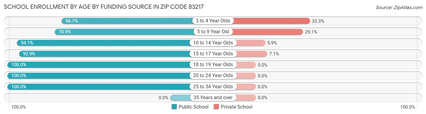 School Enrollment by Age by Funding Source in Zip Code 83217