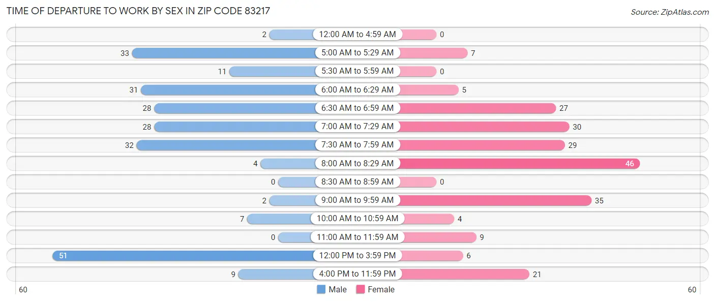 Time of Departure to Work by Sex in Zip Code 83217