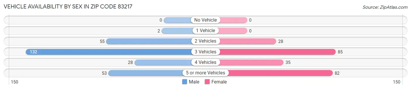 Vehicle Availability by Sex in Zip Code 83217