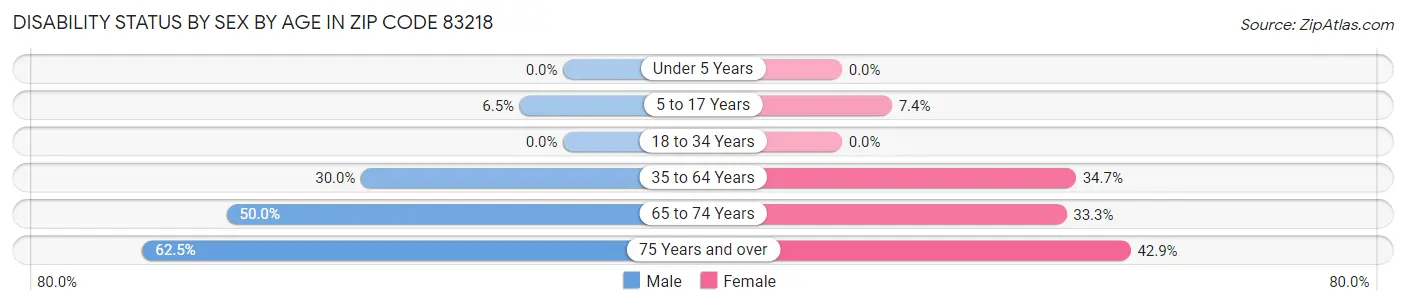 Disability Status by Sex by Age in Zip Code 83218