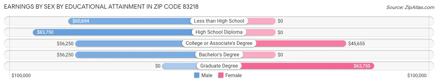 Earnings by Sex by Educational Attainment in Zip Code 83218