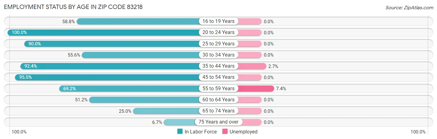 Employment Status by Age in Zip Code 83218