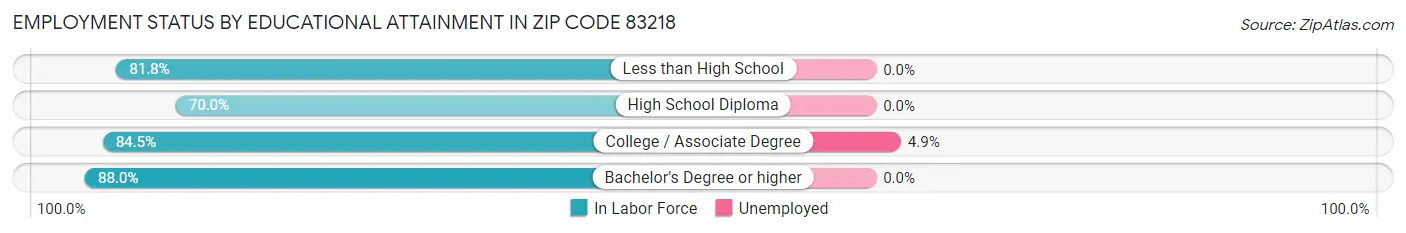 Employment Status by Educational Attainment in Zip Code 83218