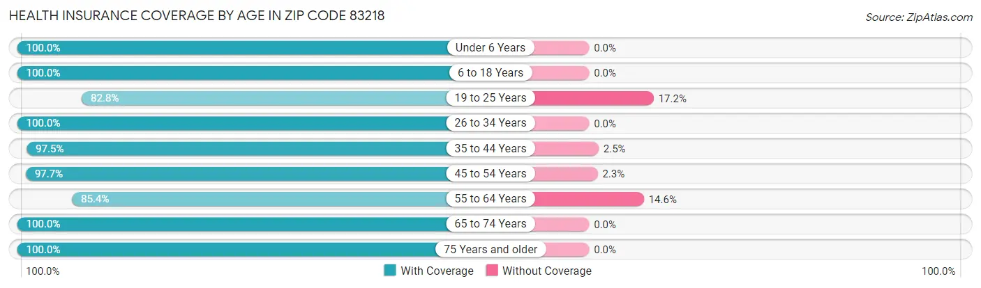Health Insurance Coverage by Age in Zip Code 83218