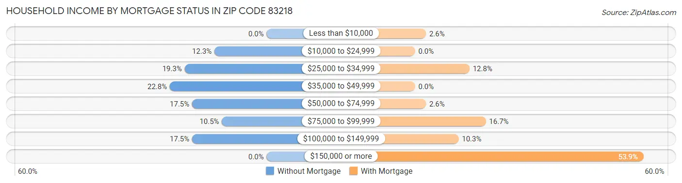 Household Income by Mortgage Status in Zip Code 83218
