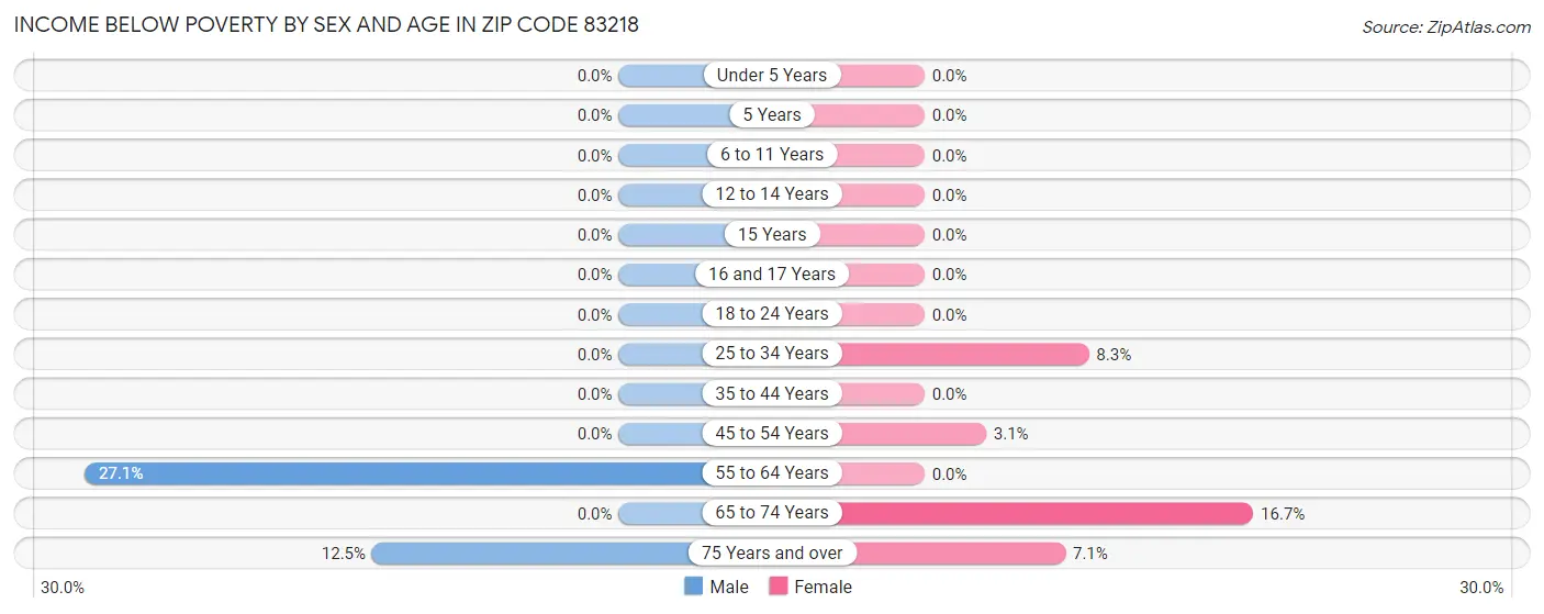 Income Below Poverty by Sex and Age in Zip Code 83218
