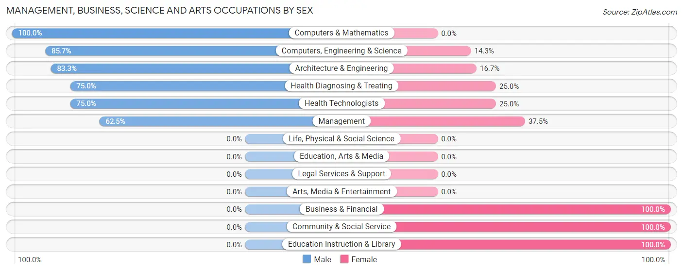 Management, Business, Science and Arts Occupations by Sex in Zip Code 83218