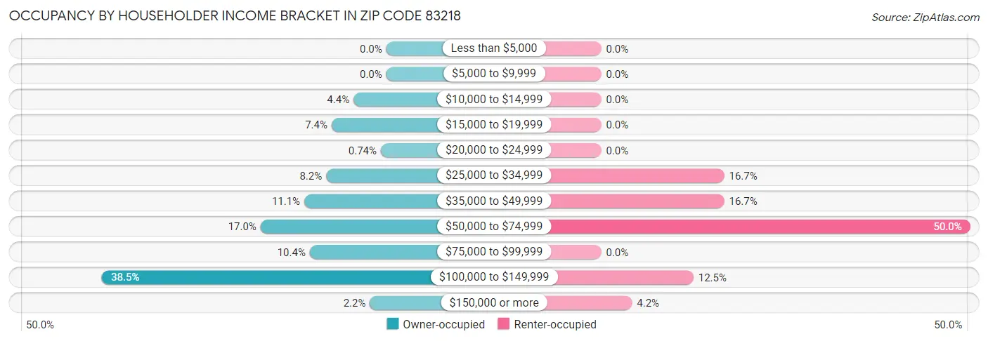 Occupancy by Householder Income Bracket in Zip Code 83218