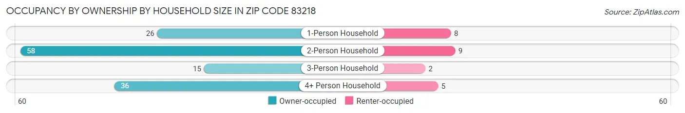 Occupancy by Ownership by Household Size in Zip Code 83218
