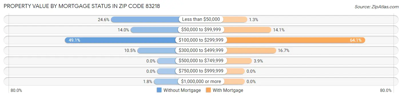 Property Value by Mortgage Status in Zip Code 83218