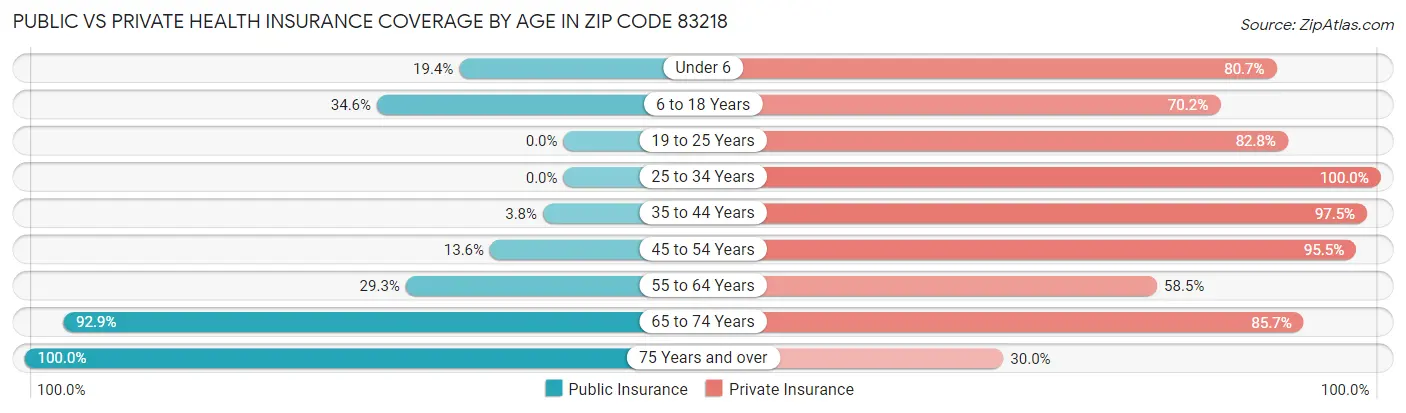 Public vs Private Health Insurance Coverage by Age in Zip Code 83218