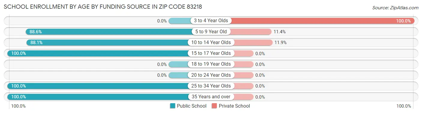 School Enrollment by Age by Funding Source in Zip Code 83218