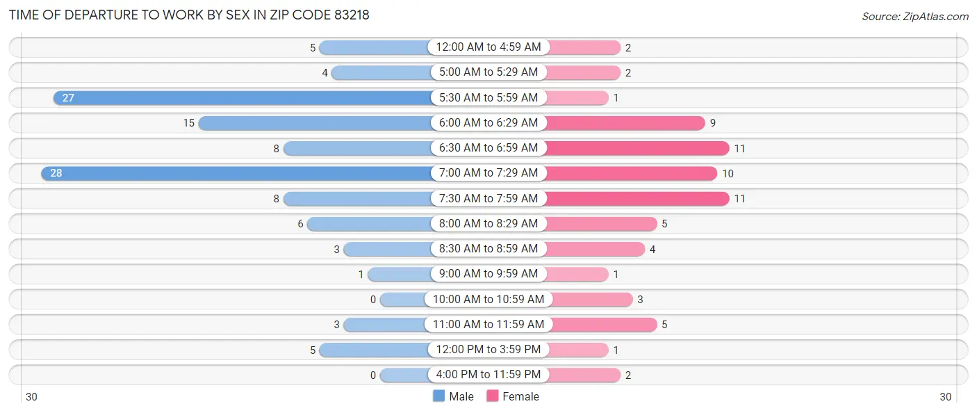 Time of Departure to Work by Sex in Zip Code 83218