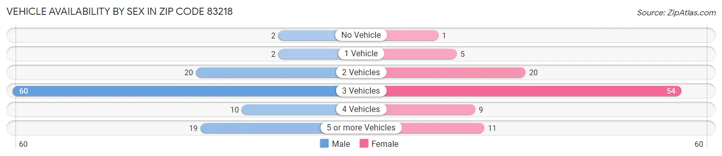 Vehicle Availability by Sex in Zip Code 83218