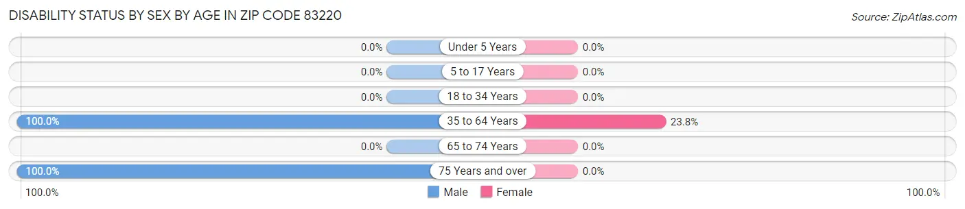 Disability Status by Sex by Age in Zip Code 83220