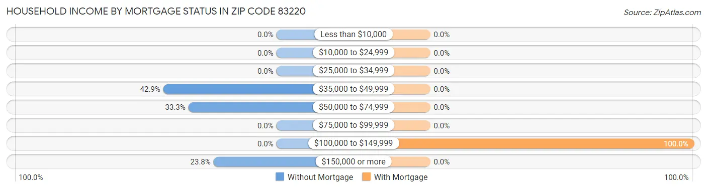 Household Income by Mortgage Status in Zip Code 83220