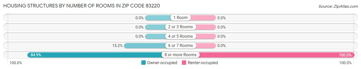 Housing Structures by Number of Rooms in Zip Code 83220