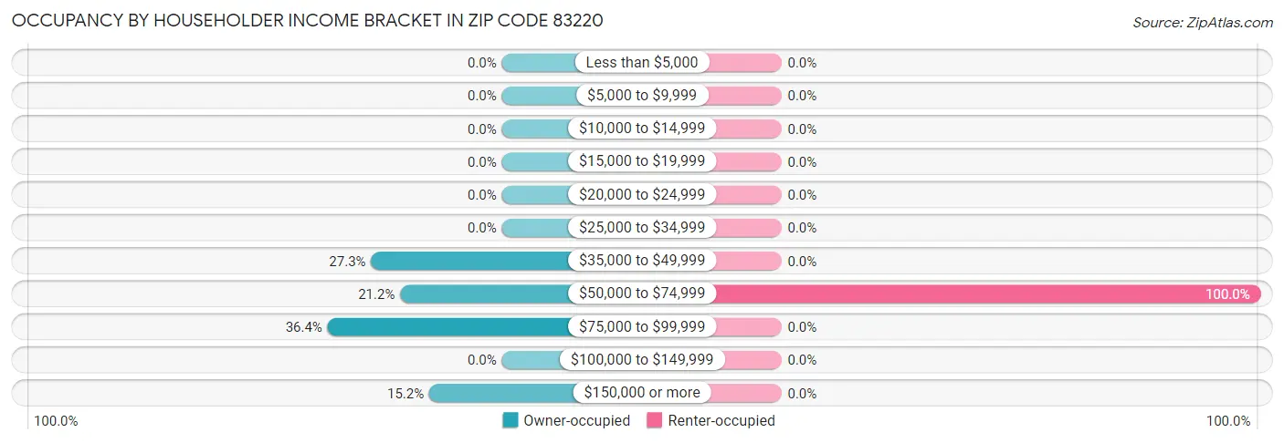 Occupancy by Householder Income Bracket in Zip Code 83220