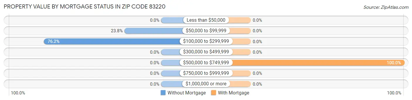 Property Value by Mortgage Status in Zip Code 83220