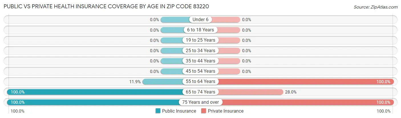 Public vs Private Health Insurance Coverage by Age in Zip Code 83220