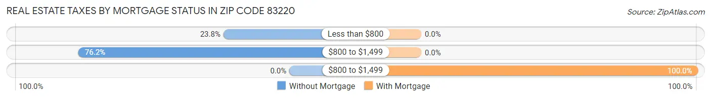 Real Estate Taxes by Mortgage Status in Zip Code 83220