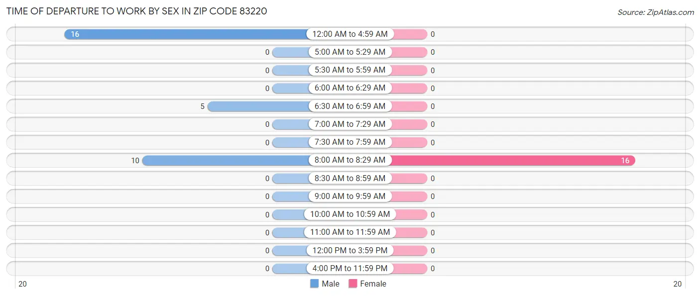 Time of Departure to Work by Sex in Zip Code 83220
