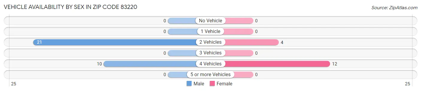 Vehicle Availability by Sex in Zip Code 83220