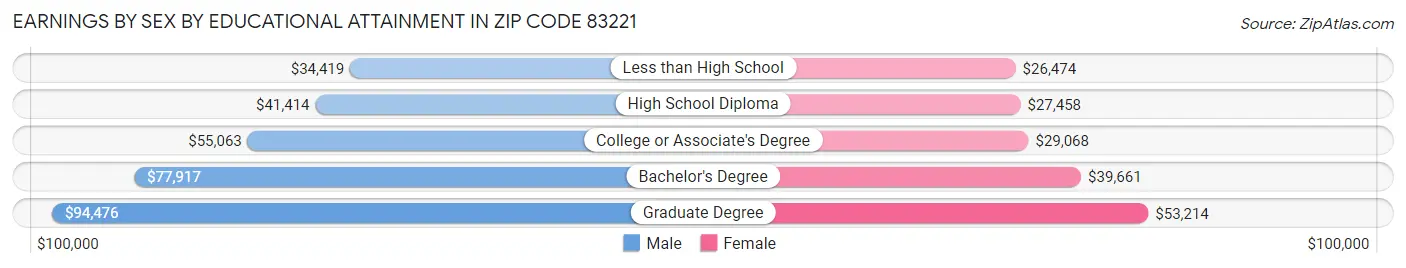 Earnings by Sex by Educational Attainment in Zip Code 83221