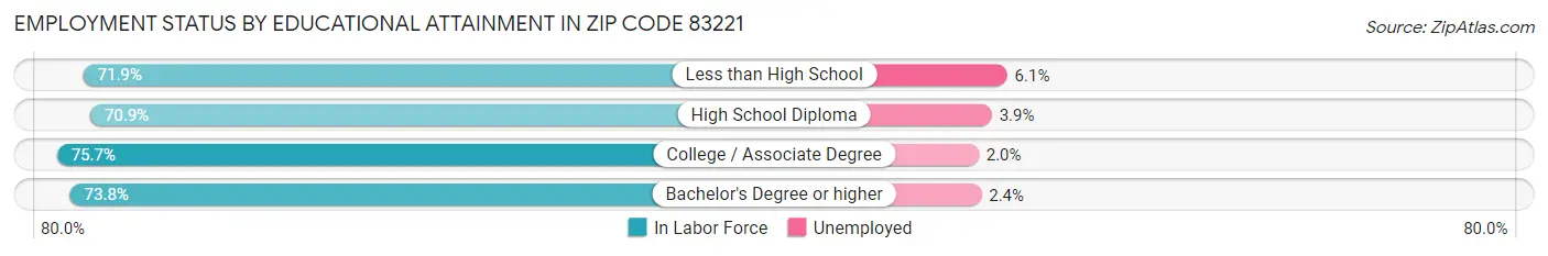 Employment Status by Educational Attainment in Zip Code 83221