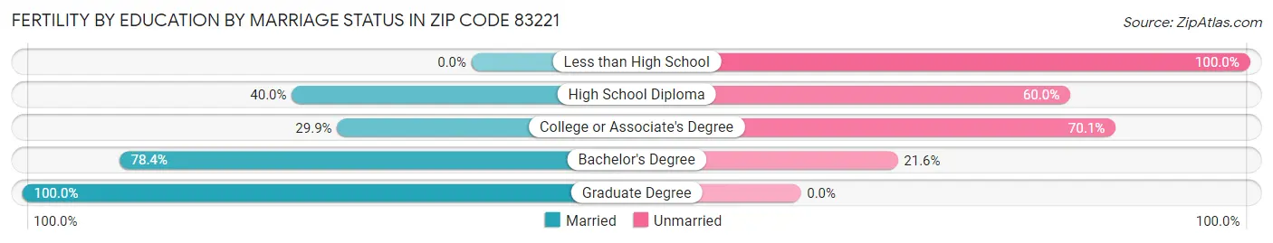 Female Fertility by Education by Marriage Status in Zip Code 83221