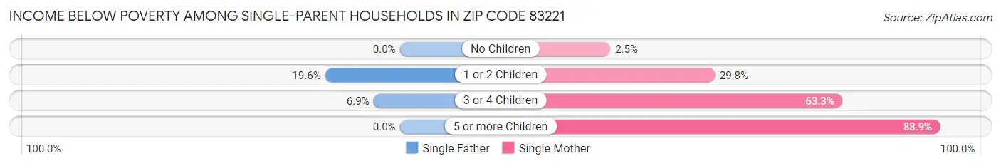 Income Below Poverty Among Single-Parent Households in Zip Code 83221