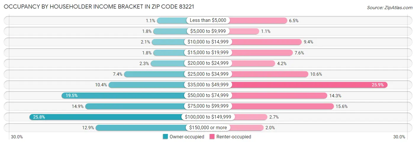 Occupancy by Householder Income Bracket in Zip Code 83221