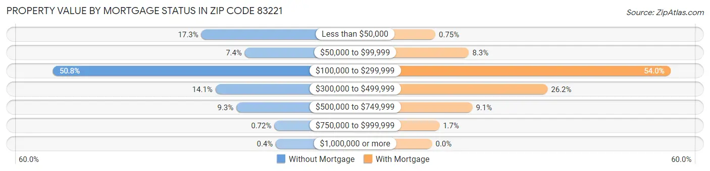 Property Value by Mortgage Status in Zip Code 83221