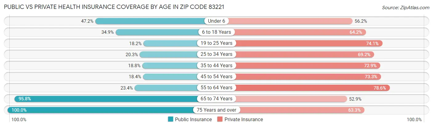 Public vs Private Health Insurance Coverage by Age in Zip Code 83221